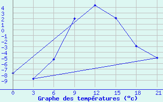 Courbe de tempratures pour Petrokrepost