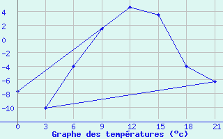 Courbe de tempratures pour Malojaroslavec