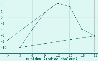 Courbe de l'humidex pour Malojaroslavec