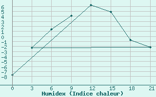 Courbe de l'humidex pour Altay