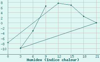 Courbe de l'humidex pour Ohony