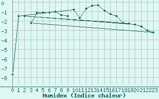 Courbe de l'humidex pour Warth