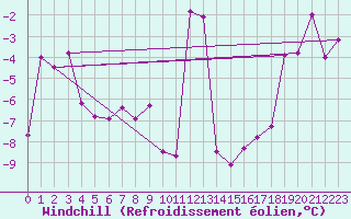 Courbe du refroidissement olien pour Makkaur Fyr