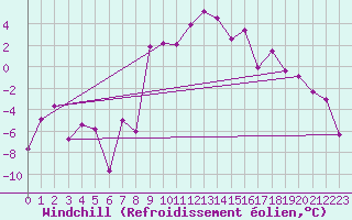 Courbe du refroidissement olien pour Andermatt
