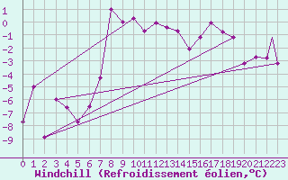 Courbe du refroidissement olien pour Kars