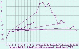 Courbe du refroidissement olien pour Salines (And)