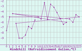 Courbe du refroidissement olien pour Guetsch