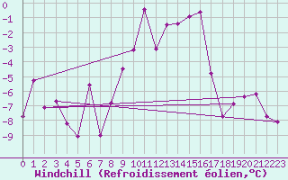 Courbe du refroidissement olien pour Robiei