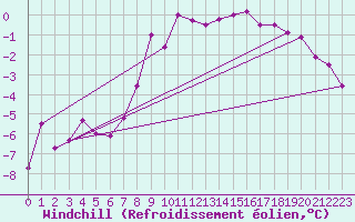 Courbe du refroidissement olien pour Krangede
