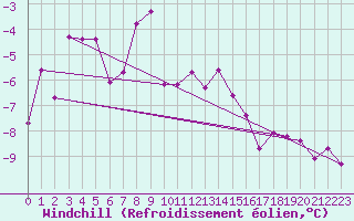 Courbe du refroidissement olien pour Col Des Mosses