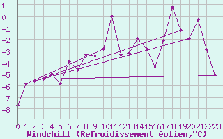 Courbe du refroidissement olien pour Schmittenhoehe