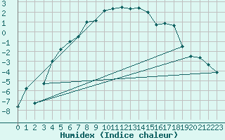 Courbe de l'humidex pour Arjeplog