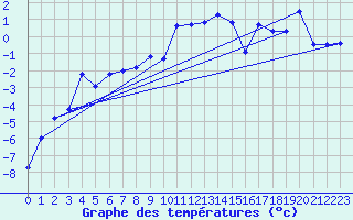 Courbe de tempratures pour Guetsch