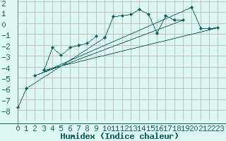 Courbe de l'humidex pour Guetsch