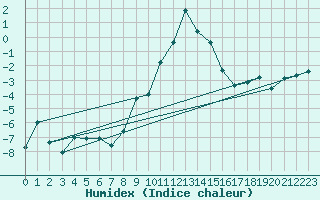 Courbe de l'humidex pour Adelboden