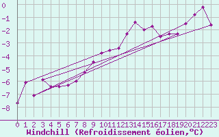 Courbe du refroidissement olien pour Wasserkuppe