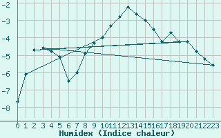 Courbe de l'humidex pour Corvatsch