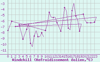 Courbe du refroidissement olien pour Hammerfest