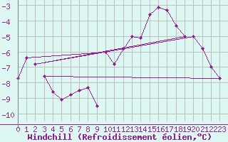 Courbe du refroidissement olien pour Brocken