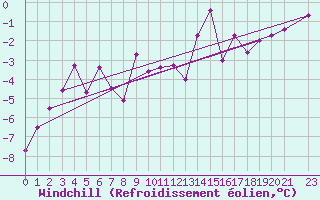 Courbe du refroidissement olien pour Nordstraum I Kvaenangen
