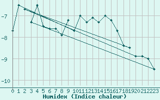 Courbe de l'humidex pour Crap Masegn