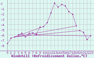 Courbe du refroidissement olien pour Foellinge