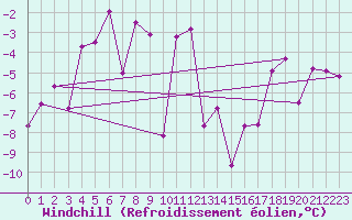 Courbe du refroidissement olien pour Zermatt