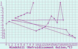 Courbe du refroidissement olien pour Col du Mont-Cenis (73)