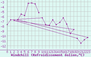 Courbe du refroidissement olien pour Mont-Saint-Vincent (71)