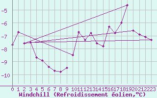 Courbe du refroidissement olien pour Bramon