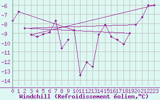 Courbe du refroidissement olien pour Moleson (Sw)