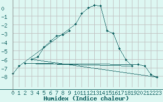 Courbe de l'humidex pour Toholampi Laitala
