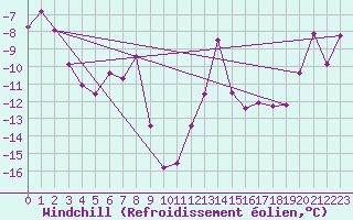 Courbe du refroidissement olien pour Deline , N. W. T.