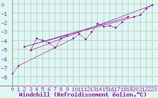 Courbe du refroidissement olien pour Doberlug-Kirchhain