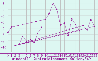 Courbe du refroidissement olien pour Galtuer