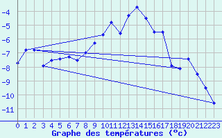 Courbe de tempratures pour Col Des Mosses