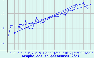 Courbe de tempratures pour Grand Saint Bernard (Sw)
