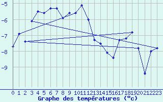 Courbe de tempratures pour Harstad