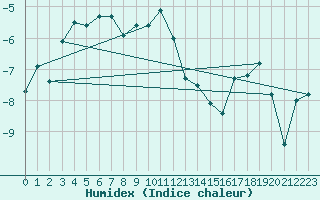 Courbe de l'humidex pour Harstad