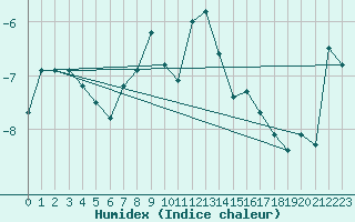 Courbe de l'humidex pour Saentis (Sw)