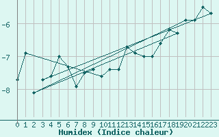 Courbe de l'humidex pour Saentis (Sw)