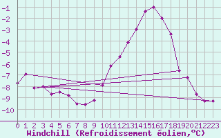 Courbe du refroidissement olien pour Evionnaz