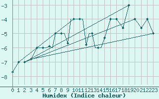 Courbe de l'humidex pour Petrozavodsk