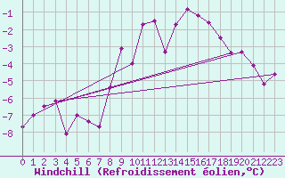 Courbe du refroidissement olien pour Corvatsch