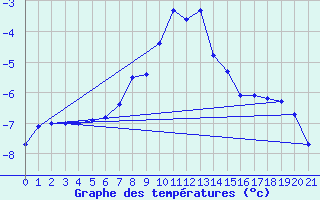 Courbe de tempratures pour Pilatus