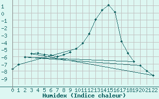 Courbe de l'humidex pour Tynset Ii