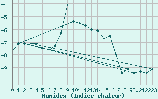 Courbe de l'humidex pour Semenicului Mountain Range