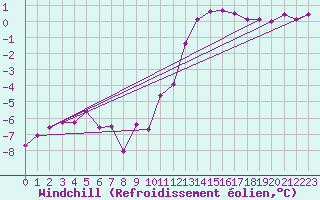 Courbe du refroidissement olien pour Grimentz (Sw)