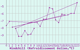 Courbe du refroidissement olien pour Charleroi (Be)
