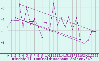 Courbe du refroidissement olien pour Grand Saint Bernard (Sw)